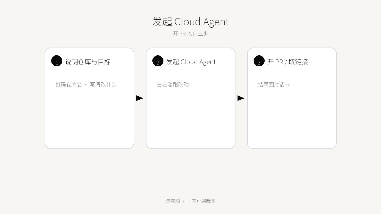 发起 Cloud Agent / 开 PR 入口三步