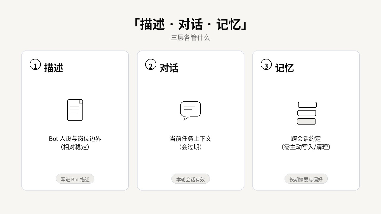 描述、对话与记忆三层分工