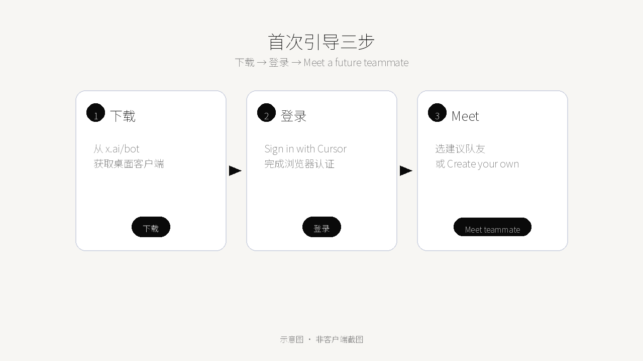 首次引导三步:下载 → 登录 → Meet
