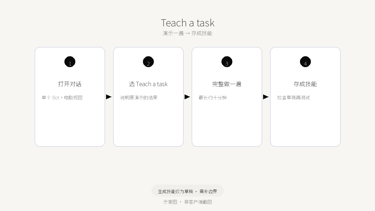 Teach a task:演示一遍 → 存成技能